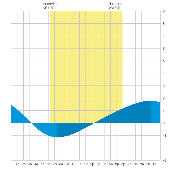 Turkey Creek tide chart for Monday, February 28, 2022