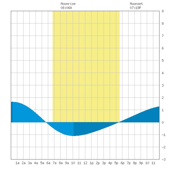 Turkey Creek tide chart for Wednesday, February 2, 2022