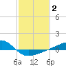 Turkey Creek tide chart for Wednesday, February 2, 2022