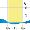 Turkey Creek tide chart for Thursday, February 3, 2022