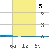 Turkey Creek tide chart for Saturday, February 5, 2022