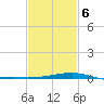 Turkey Creek tide chart for Sunday, February 6, 2022