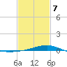Turkey Creek tide chart for Monday, February 7, 2022