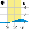Turkey Creek tide chart for Tuesday, February 8, 2022