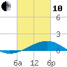 Turkey Creek tide chart for Thursday, March 10, 2022