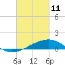 Turkey Creek tide chart for Friday, March 11, 2022