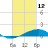 Turkey Creek tide chart for Saturday, March 12, 2022