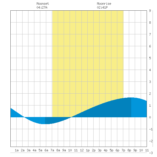 Turkey Creek tide chart for Sunday, March 13, 2022