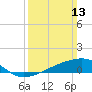 Turkey Creek tide chart for Sunday, March 13, 2022