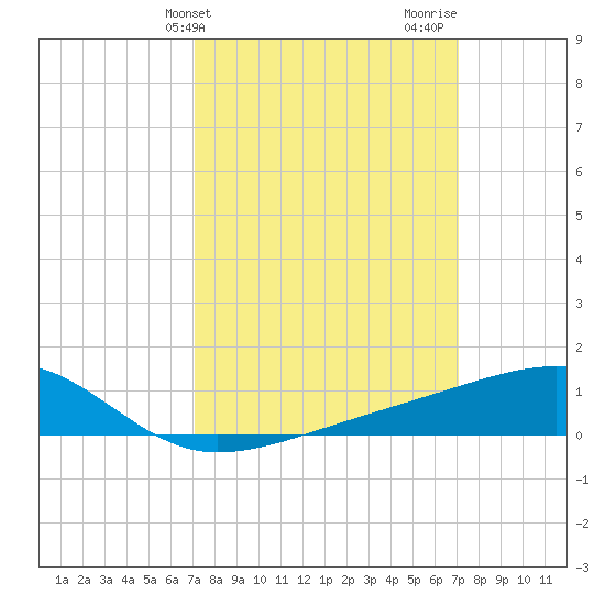 Turkey Creek tide chart for Tuesday, March 15, 2022