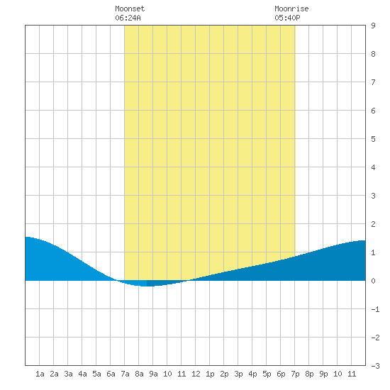 Turkey Creek tide chart for Wednesday, March 16, 2022