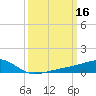 Turkey Creek tide chart for Wednesday, March 16, 2022