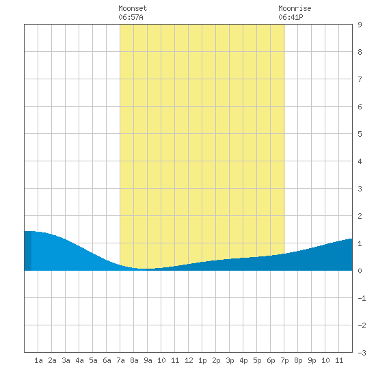 Turkey Creek tide chart for Thursday, March 17, 2022