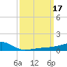 Turkey Creek tide chart for Thursday, March 17, 2022