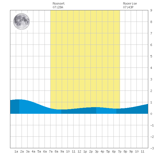 Turkey Creek tide chart for Friday, March 18, 2022