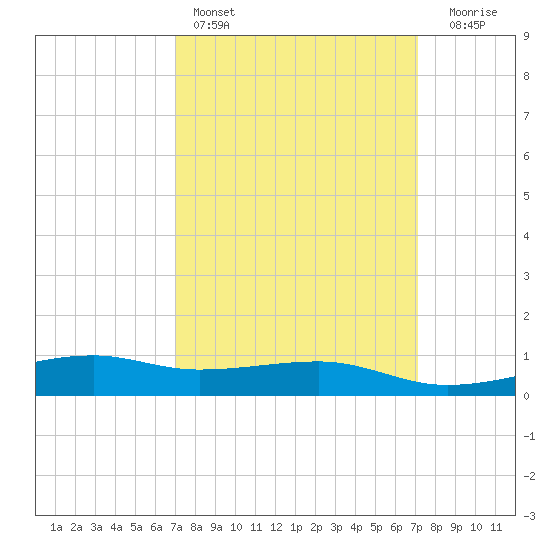 Turkey Creek tide chart for Saturday, March 19, 2022