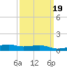 Turkey Creek tide chart for Saturday, March 19, 2022