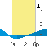 Turkey Creek tide chart for Tuesday, March 1, 2022