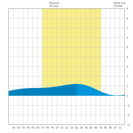 Turkey Creek tide chart for Sunday, March 20, 2022