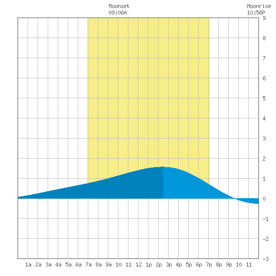 Turkey Creek tide chart for Monday, March 21, 2022