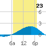 Turkey Creek tide chart for Wednesday, March 23, 2022