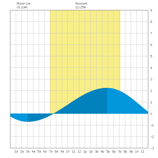 Turkey Creek tide chart for Thursday, March 24, 2022