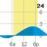 Turkey Creek tide chart for Thursday, March 24, 2022