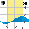 Turkey Creek tide chart for Friday, March 25, 2022