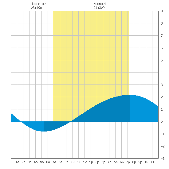 Turkey Creek tide chart for Saturday, March 26, 2022