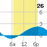 Turkey Creek tide chart for Saturday, March 26, 2022