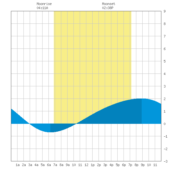 Turkey Creek tide chart for Sunday, March 27, 2022