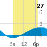Turkey Creek tide chart for Sunday, March 27, 2022