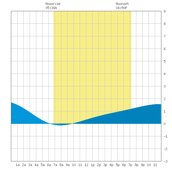 Turkey Creek tide chart for Tuesday, March 29, 2022