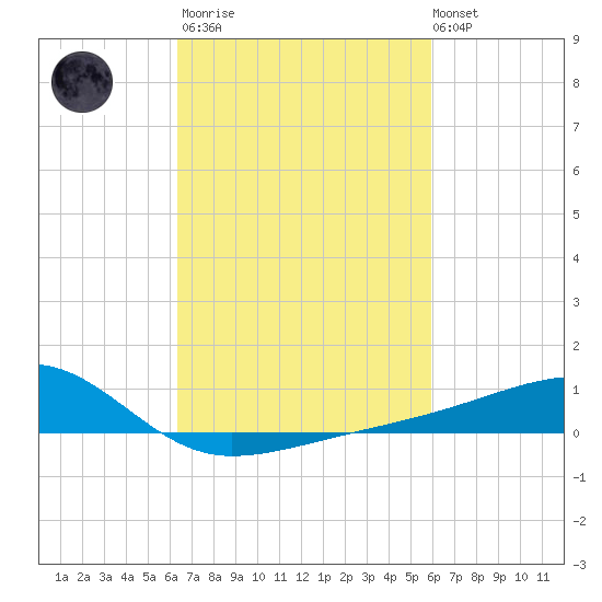 Turkey Creek tide chart for Wednesday, March 2, 2022