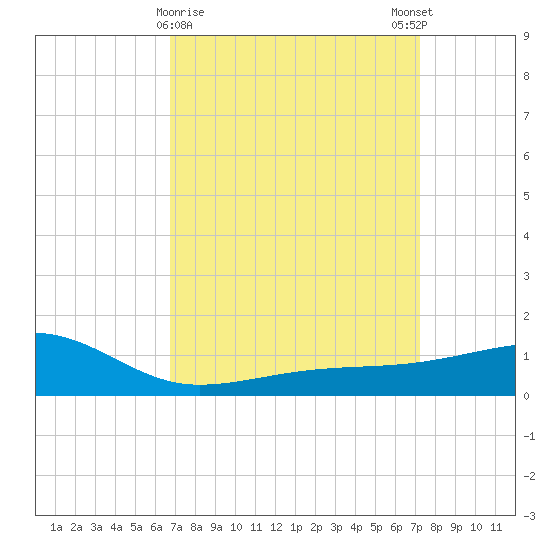 Turkey Creek tide chart for Wednesday, March 30, 2022