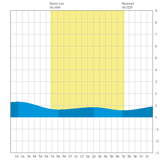 Turkey Creek tide chart for Thursday, March 31, 2022