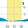 Turkey Creek tide chart for Thursday, March 3, 2022