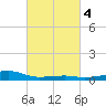 Turkey Creek tide chart for Friday, March 4, 2022