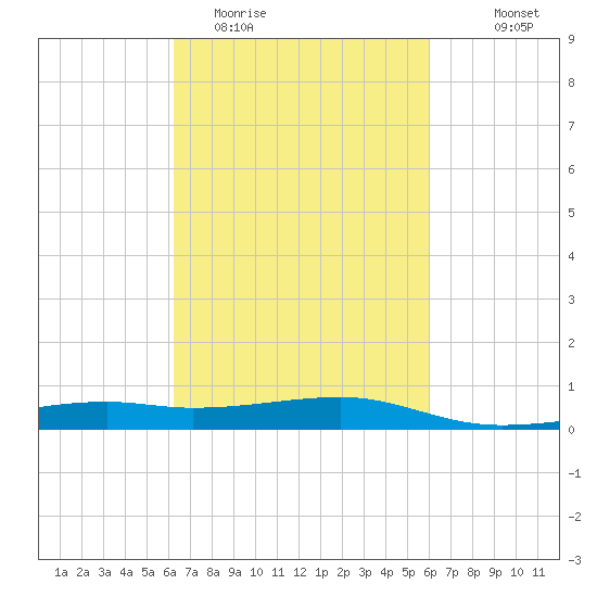 Turkey Creek tide chart for Saturday, March 5, 2022