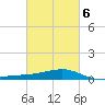 Turkey Creek tide chart for Sunday, March 6, 2022