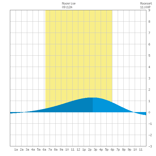 Turkey Creek tide chart for Monday, March 7, 2022