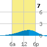 Turkey Creek tide chart for Monday, March 7, 2022