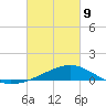 Turkey Creek tide chart for Wednesday, March 9, 2022