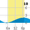 Turkey Creek tide chart for Sunday, April 10, 2022