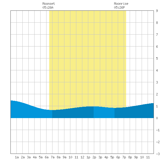 Turkey Creek tide chart for Thursday, April 14, 2022