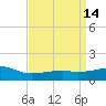 Turkey Creek tide chart for Thursday, April 14, 2022