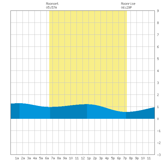 Turkey Creek tide chart for Friday, April 15, 2022