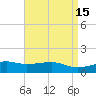 Turkey Creek tide chart for Friday, April 15, 2022