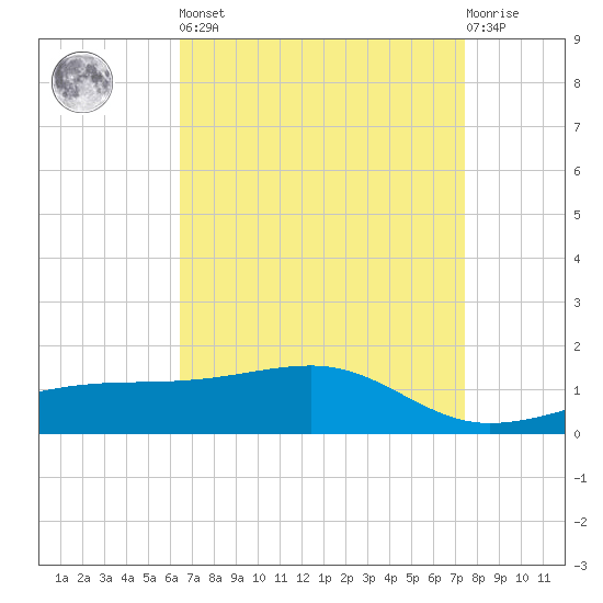 Turkey Creek tide chart for Saturday, April 16, 2022