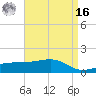 Turkey Creek tide chart for Saturday, April 16, 2022